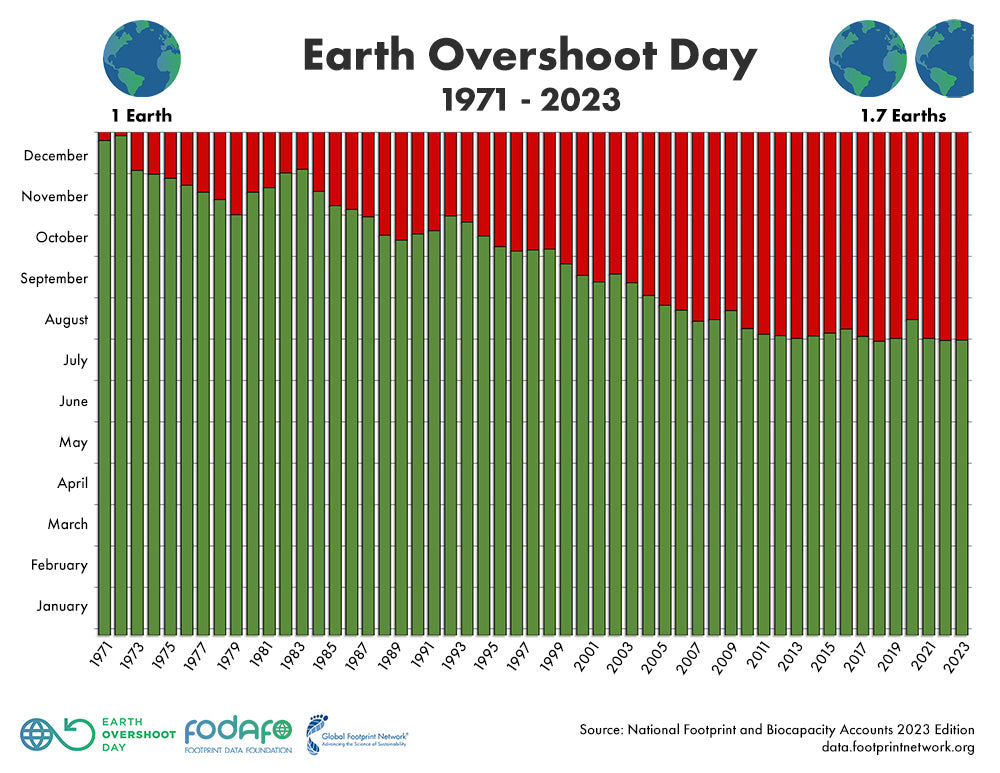 Earth Overshoot Day: Understanding the Consequences of Ecological Debt
